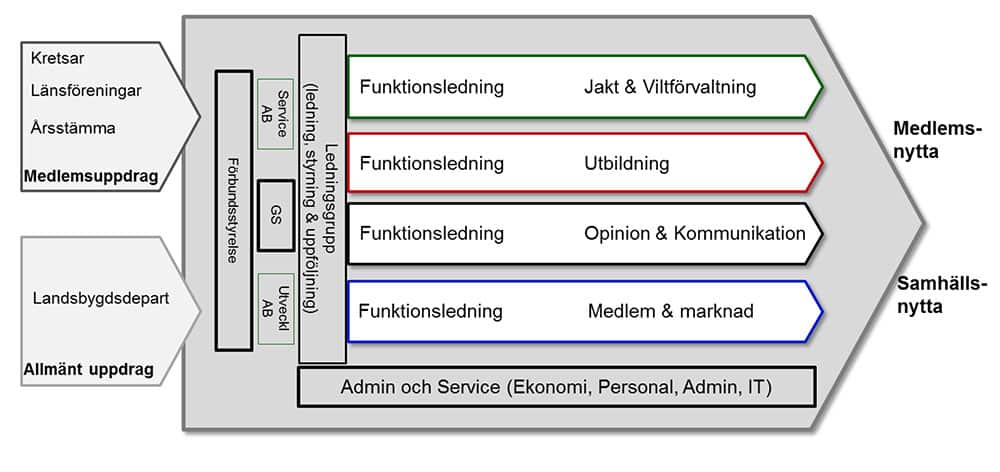 Jägareförbundets fyra fokusområden i den nya organisationen: Jakt & viltförvaltning, Utbildning, Opinion & kommunikation och Medlem & marknad. Grafik: Jägareförbundet