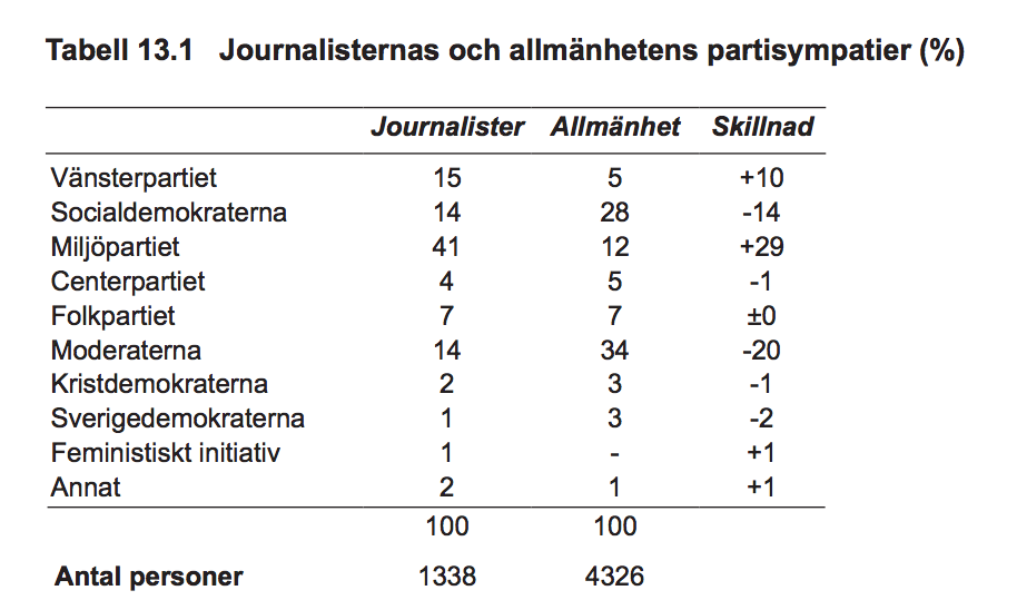 Tabell hämtad ur Kent Asps ”Journalistkårens partisympatier”.