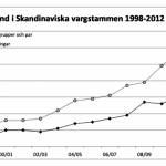 Populationsutveckling i den skandinaviska vargstammen 1998-2013. Antal dokumenterade föryngringar samt summan av antal dokumenterade familjegrupper och par visas för Skandinavien, både år för år samt trenden för den senaste 15-årsperioden (vintertid). Källa: Viltskadecenter