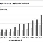 Utvecklingen i den skandinaviska vargstammen. Mörkgrå staplar visar summan avfamiljegrupper och par under vintern, ljusgrå staplar visar antal dokumenterade valpkullar födda våren 2012. Källa: Viltskadecenter